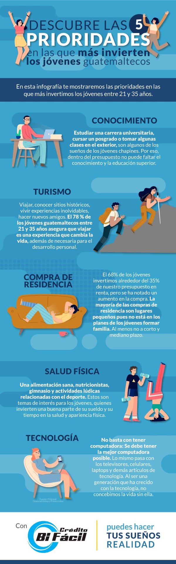Infografía Descubre las 5 prioridades en las que más invierten los jóvenes guatemaltecos