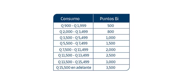 tabla puntos bi - el roble